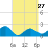 Tide chart for Little Gull Island, Long Island, New York on 2023/03/27