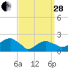 Tide chart for Little Gull Island, Long Island, New York on 2023/03/28
