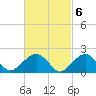 Tide chart for Little Gull Island, Long Island, New York on 2023/03/6