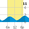 Tide chart for Little Gull Island, Long Island, New York on 2023/09/11
