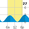 Tide chart for Little Gull Island, Long Island, New York on 2023/09/27