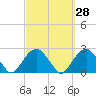 Tide chart for Little Gull Island, Long Island, New York on 2023/09/28