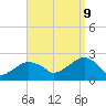 Tide chart for Little Gull Island, Long Island, New York on 2023/09/9