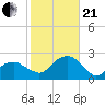 Tide chart for Little Gull Island, Long Island, New York on 2023/10/21