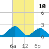 Tide chart for Little Gull Island, Long Island, New York on 2023/11/10