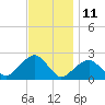 Tide chart for Little Gull Island, Long Island, New York on 2023/11/11