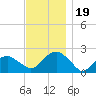Tide chart for Little Gull Island, Long Island, New York on 2023/11/19