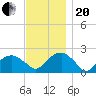 Tide chart for Little Gull Island, Long Island, New York on 2023/11/20