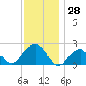 Tide chart for Little Gull Island, Long Island, New York on 2023/11/28
