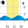 Tide chart for Little Gull Island, Long Island, New York on 2023/11/5