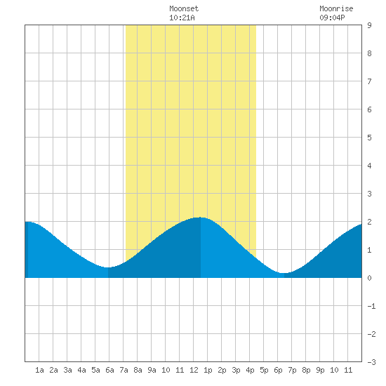 Tide Chart for 2023/12/31