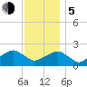 Tide chart for Little Gull Island, Long Island, New York on 2023/12/5