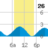 Tide chart for Little Gull Island, Long Island, New York on 2024/01/26