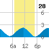 Tide chart for Little Gull Island, Long Island, New York on 2024/01/28