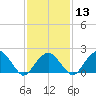 Tide chart for Little Gull Island, Long Island, New York on 2024/02/13