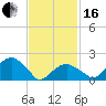 Tide chart for Little Gull Island, Long Island, New York on 2024/02/16