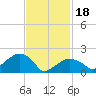 Tide chart for Little Gull Island, Long Island, New York on 2024/02/18