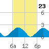 Tide chart for Little Gull Island, Long Island, New York on 2024/02/23