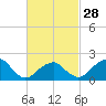 Tide chart for Little Gull Island, Long Island, New York on 2024/02/28