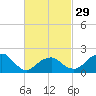 Tide chart for Little Gull Island, Long Island, New York on 2024/02/29