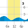 Tide chart for Little Gull Island, Long Island, New York on 2024/02/3