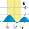 Tide chart for Little Gull Island, Long Island, New York on 2024/02/8