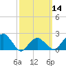 Tide chart for Little Gull Island, Long Island, New York on 2024/03/14