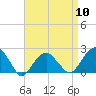 Tide chart for Little Gull Island, Long Island, New York on 2024/04/10