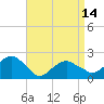 Tide chart for Little Gull Island, Long Island, New York on 2024/04/14