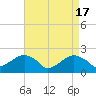 Tide chart for Little Gull Island, Long Island, New York on 2024/04/17