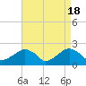 Tide chart for Little Gull Island, Long Island, New York on 2024/04/18