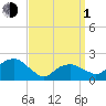 Tide chart for Little Gull Island, Long Island, New York on 2024/04/1