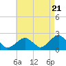 Tide chart for Little Gull Island, Long Island, New York on 2024/04/21