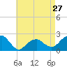 Tide chart for Little Gull Island, Long Island, New York on 2024/04/27