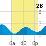 Tide chart for Little Gull Island, Long Island, New York on 2024/04/28