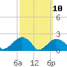 Tide chart for Little Gull Island, New York on 2025/03/10