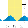 Tide chart for Little Gull Island, New York on 2025/03/11