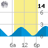 Tide chart for Little Gull Island, New York on 2025/03/14