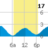Tide chart for Little Gull Island, New York on 2025/03/17