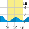 Tide chart for Little Gull Island, New York on 2025/03/18