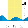 Tide chart for Little Gull Island, New York on 2025/03/19