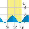 Tide chart for Little Gull Island, New York on 2025/03/1