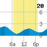 Tide chart for Little Gull Island, New York on 2025/03/20