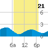 Tide chart for Little Gull Island, New York on 2025/03/21