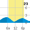 Tide chart for Little Gull Island, New York on 2025/03/23