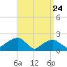 Tide chart for Little Gull Island, New York on 2025/03/24