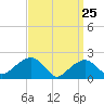 Tide chart for Little Gull Island, New York on 2025/03/25