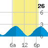 Tide chart for Little Gull Island, New York on 2025/03/26