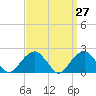 Tide chart for Little Gull Island, New York on 2025/03/27