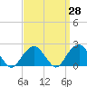 Tide chart for Little Gull Island, New York on 2025/03/28